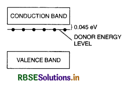 RBSE Class 12 Physics Important Questions Chapter 14 Semiconductor Electronics: Materials, Devices and Simple Circuits 5