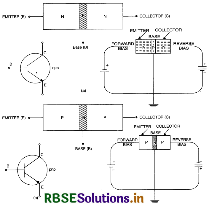RBSE Class 12 Physics Important Questions Chapter 14 Semiconductor Electronics: Materials, Devices and Simple Circuits 58