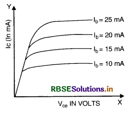 RBSE Class 12 Physics Important Questions Chapter 14 Semiconductor Electronics: Materials, Devices and Simple Circuits 68