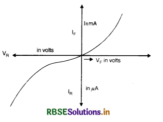 RBSE Class 12 Physics Important Questions Chapter 14 Semiconductor Electronics: Materials, Devices and Simple Circuits 7