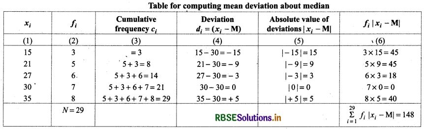 RBSE Solutions for Class 11 Maths Chapter 15 Statistics Ex 15.1 11