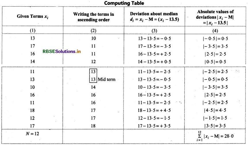RBSE Solutions for Class 11 Maths Chapter 15 Statistics Ex 15.1 2