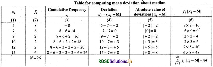 RBSE Solutions for Class 11 Maths Chapter 15 Statistics Ex 15.1 9