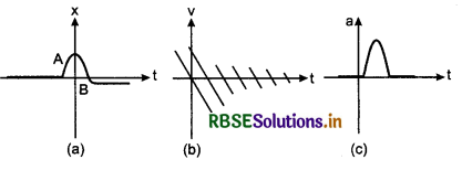 RBSE Solutions for Class 11 Physics Chapter 3 Motion in a Straight Line 11