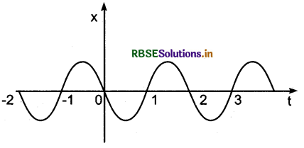 RBSE Solutions for Class 11 Physics Chapter 3 Motion in a Straight Line 12