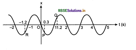 RBSE Solutions for Class 11 Physics Chapter 3 Motion in a Straight Line 13