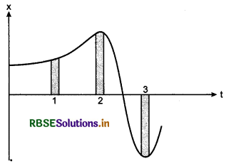 RBSE Solutions for Class 11 Physics Chapter 3 Motion in a Straight Line 14