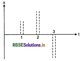 RBSE Solutions for Class 11 Physics Chapter 3 Motion in a Straight Line 15
