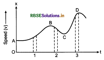 RBSE Solutions for Class 11 Physics Chapter 3 Motion in a Straight Line 16