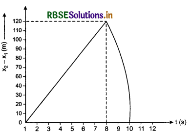 RBSE Solutions for Class 11 Physics Chapter 3 Motion in a Straight Line 19