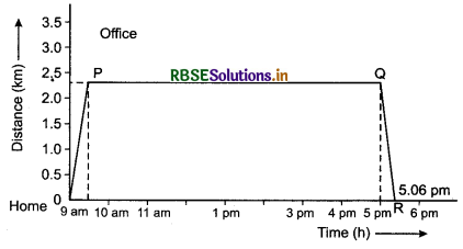 RBSE Solutions for Class 11 Physics Chapter 3 Motion in a Straight Line 2