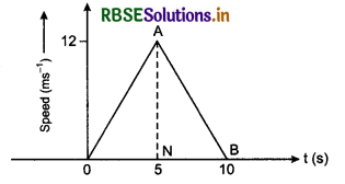 RBSE Solutions for Class 11 Physics Chapter 3 Motion in a Straight Line 20
