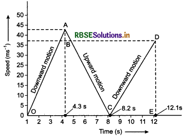 RBSE Solutions for Class 11 Physics Chapter 3 Motion in a Straight Line 7