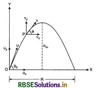 RBSE Solutions for Class 11 Physics Chapter 4 Motion in a Plane 31