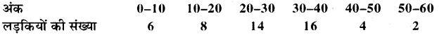 RBSE Solutions for Class 11 Maths Chapter 15 सांख्यिकी Ex 15.1 13