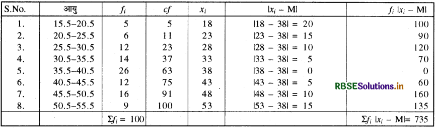 RBSE Solutions for Class 11 Maths Chapter 15 सांख्यिकी Ex 15.1 16