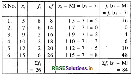 RBSE Solutions for Class 11 Maths Chapter 15 सांख्यिकी Ex 15.1 6