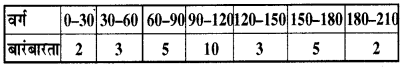 RBSE Solutions for Class 11 Maths Chapter 15 सांख्यिकी Ex 15.2 10