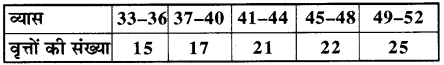 RBSE Solutions for Class 11 Maths Chapter 15 सांख्यिकी Ex 15.2 16