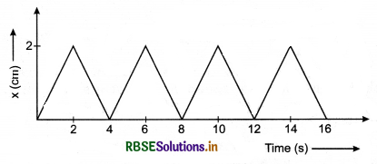 RBSE Solutions for Class 11 Physics Chapter 5 Laws of Motion 13