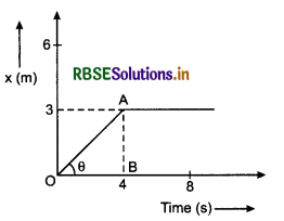 RBSE Solutions for Class 11 Physics Chapter 5 Laws of Motion 5