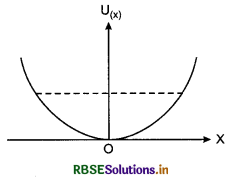RBSE Solutions for Class 11 Physics Chapter 6 Work, Energy and Power 4