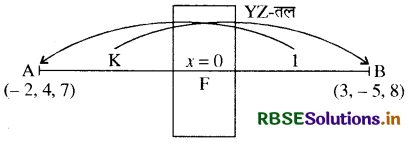 RBSE Solutions for Class 11 Maths Chapter 12 त्रिविमीय ज्यामिति का परिचय Ex 12.3 5