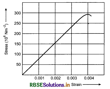 RBSE Solutions for Class 11 Physics Chapter 9 Mechanical Properties of Solids 1