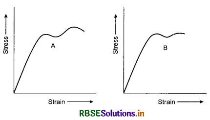 RBSE Solutions for Class 11 Physics Chapter 9 Mechanical Properties of Solids 2
