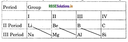 RBSE Class 11 Chemistry Important Questions Chapter 3 Classification of Elements and Periodicity in Properties 4