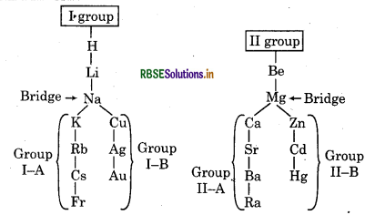 RBSE Class 11 Chemistry Important Questions Chapter 3 Classification of Elements and Periodicity in Properties 5
