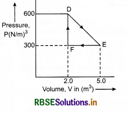 RBSE Solutions for Class 11 Physics Chapter 12 Thermodynamics 4