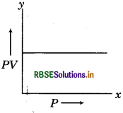 RBSE Class 11 Chemistry Important Questions Chapter 5 States of Matter 5