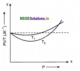RBSE Solutions for Class 11 Physics Chapter 13 Kinetic Theory 1