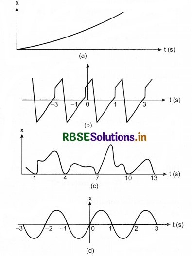 RBSE Solutions for Class 11 Physics Chapter 14 Oscillations 1