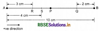 RBSE Solutions for Class 11 Physics Chapter 14 Oscillations 3