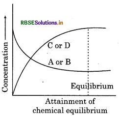 RBSE Class 11 Chemistry Important Questions Chapter 7 Equilibrium 7