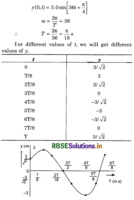 RBSE Solutions for Class 11 Physics Chapter 15 Waves 2