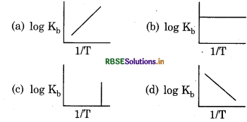 RBSE Class 11 Chemistry Important Questions Chapter 7 Equilibrium 17