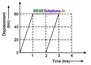 RBSE Class 11 Physics Important Questions Chapter 3 Motion in a Straight Line 12
