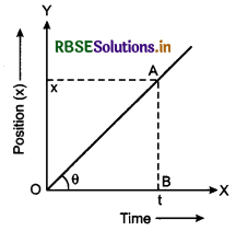 RBSE Class 11 Physics Important Questions Chapter 3 Motion in a Straight Line 14