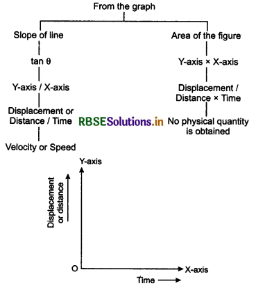 RBSE Class 11 Physics Important Questions Chapter 3 Motion in a Straight Line 17