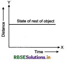 RBSE Class 11 Physics Important Questions Chapter 3 Motion in a Straight Line 18