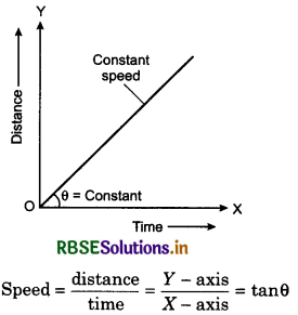 RBSE Class 11 Physics Important Questions Chapter 3 Motion in a Straight Line 19