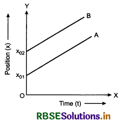 RBSE Class 11 Physics Important Questions Chapter 3 Motion in a Straight Line 29