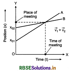 RBSE Class 11 Physics Important Questions Chapter 3 Motion in a Straight Line 30