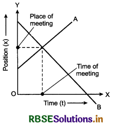 RBSE Class 11 Physics Important Questions Chapter 3 Motion in a Straight Line 33