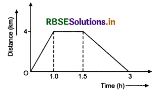 RBSE Class 11 Physics Important Questions Chapter 3 Motion in a Straight Line 51