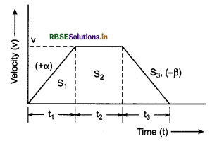 RBSE Class 11 Physics Important Questions Chapter 3 Motion in a Straight Line 74