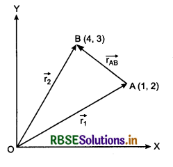 RBSE Class 11 Physics Important Questions Chapter 4 Motion in a Plane 109